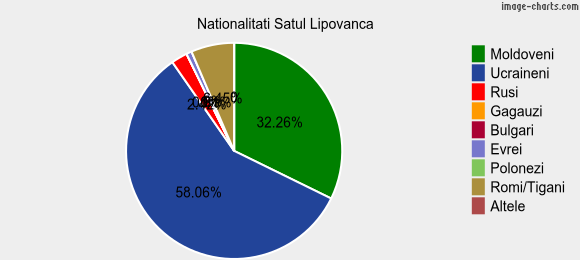 Nationalitati Satul Lipovanca